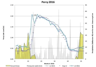A graph showing the varying water levels of Percy Lake in 2016.