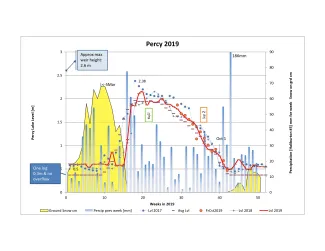 A graph showing the varying water levels of Percy Lake in 2019.