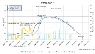 A graph showing the varying water levels of Percy Lake in 2024.