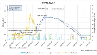 A graph showing the varying water levels of Percy Lake in 2025.