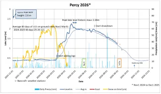 Percy lake water level graph for 2026