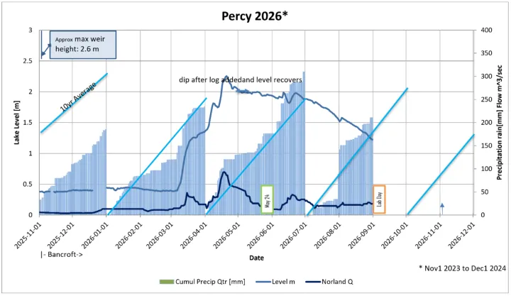 A graph of Percy Lake rainfall.