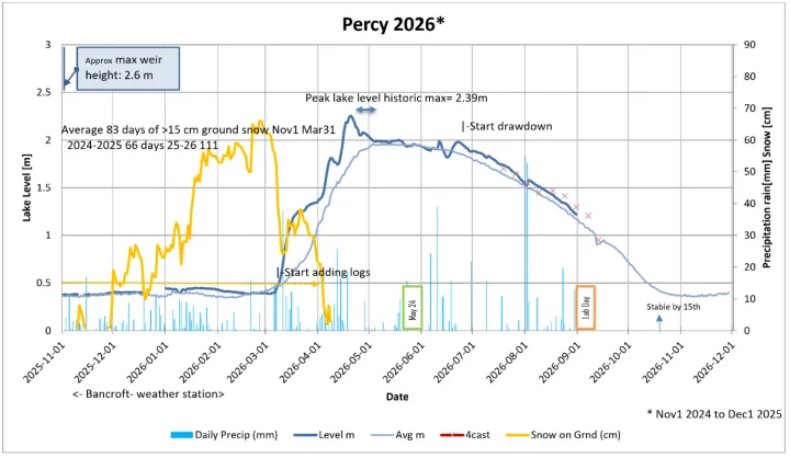 Percy lake water level graph for 2026